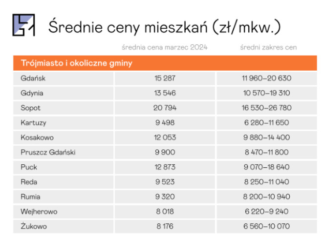 Średnie ceny mieszkań w Wejherowie, research FXMAG